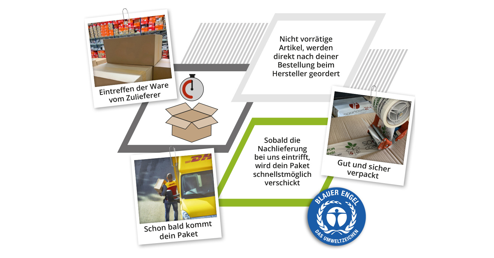So kommt das Produkt zu Dir